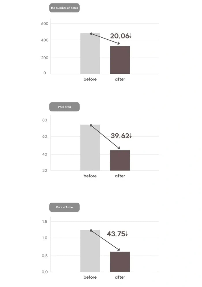 Bar chart comparing 'before' and 'after' values with annotations on a white background