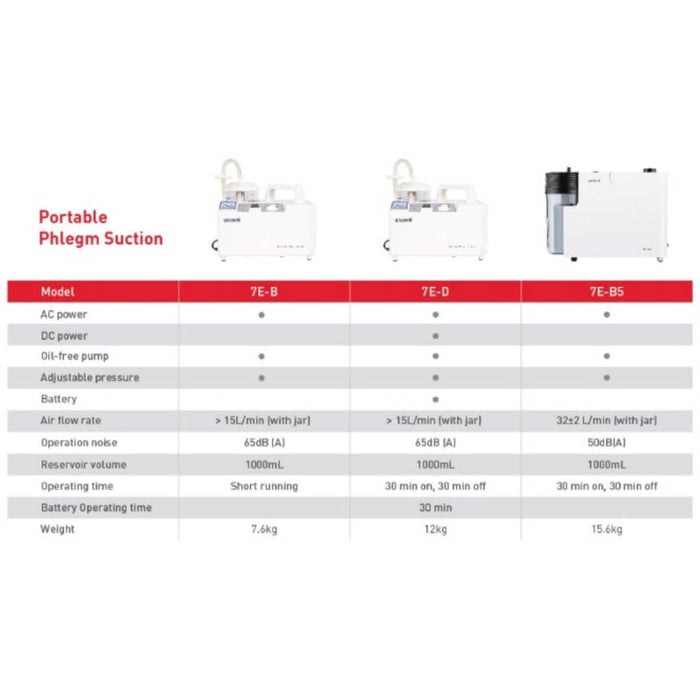 Yuwell Portable Phlegm Suction Pump Machine 7E-B5 (Suction Rate 30L/min)