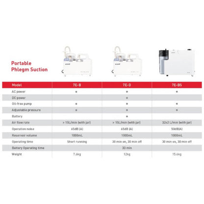 Yuwell Portable Phlegm Suction Pump Machine 7E-B5 (Suction Rate 30L/min)
